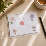 The Idea Edit | Mind Mapping Sticky Notepad (Dotted) for Brainstorming & Planning